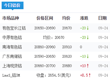 鋁錠價格今日鋁價2025-09-24